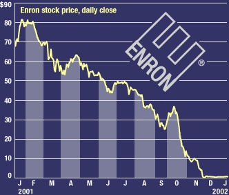 Enron's stock price chart