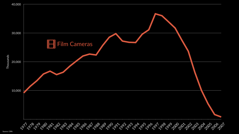 Film camera sales, 1977-2007