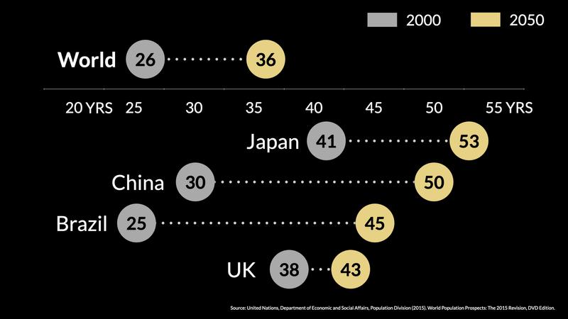 Average ages of population, 2000 and 2050