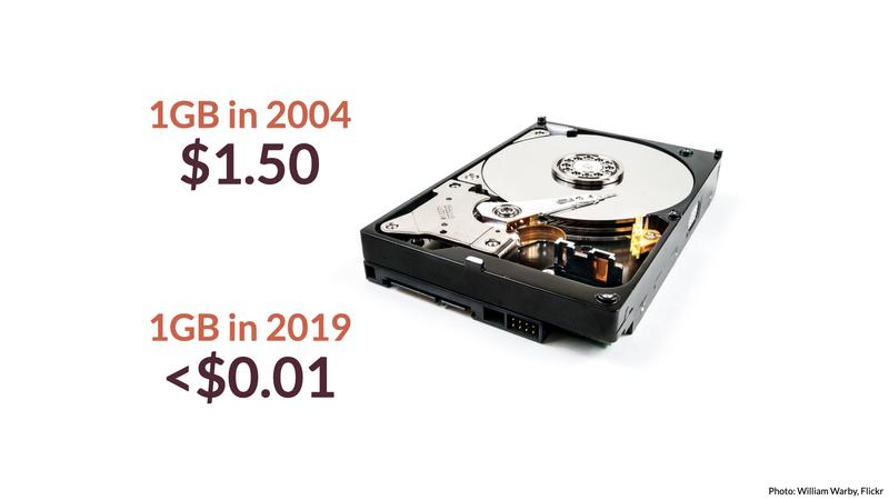 Hard drive costs. 1GB in 2004: $1.50. 1GB in 2019: <$0.01