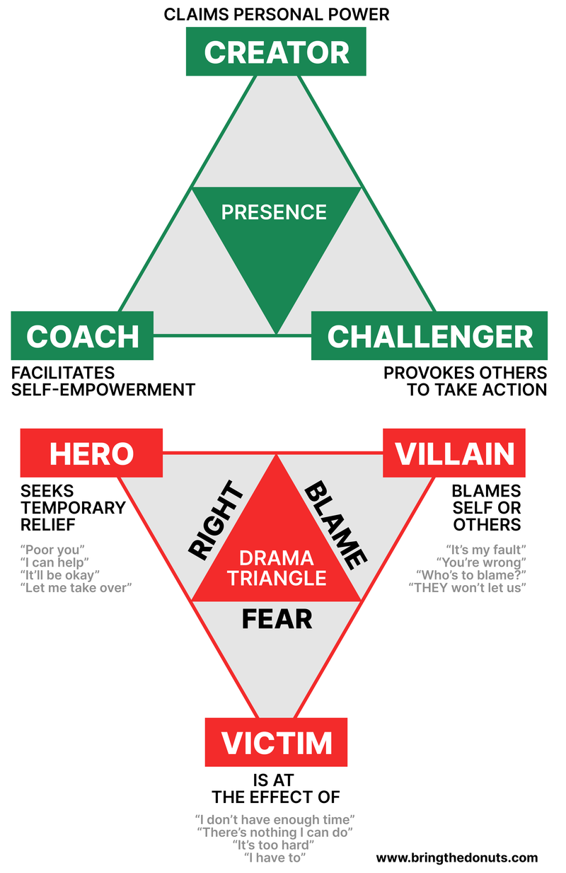 The Drama Triangle | Ken Norton