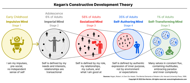 [Kegan's Adult Stages]