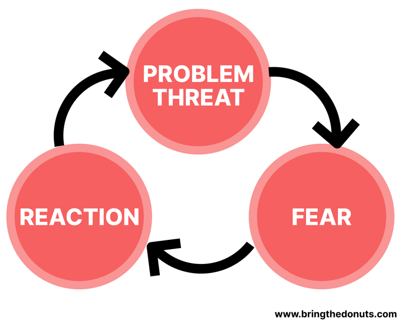 [Illustration: three bubbles connected in a loop by arrows labeled, Problem/Threat, Fear, and Reaction]