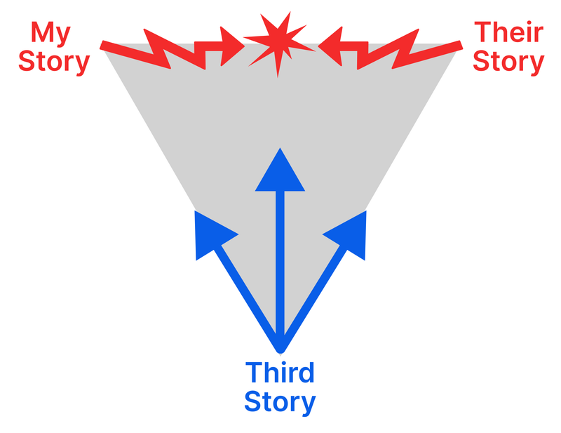 Triangle with three corners labeled My Story, Their Story, and Third Story