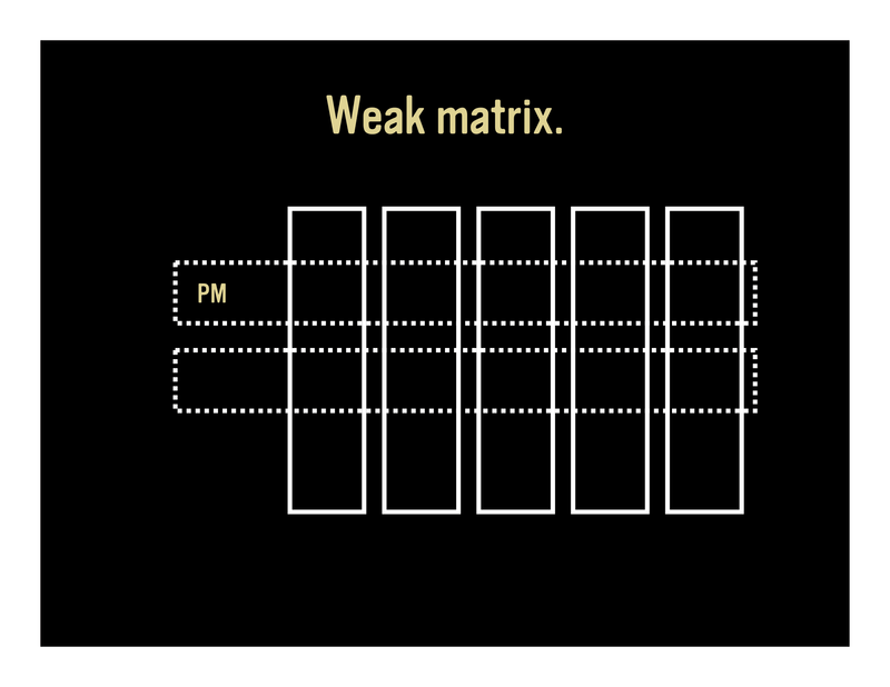 Slide 18: Weak matrix. [Diagram showing vertical boxes depicting teams with PM in one of them and horizontal dotted line boxes cutting across the verticals]