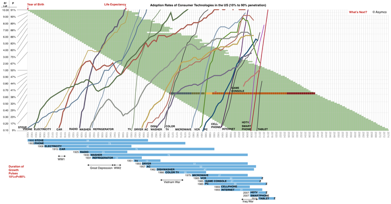 Consumer technology adoption curves