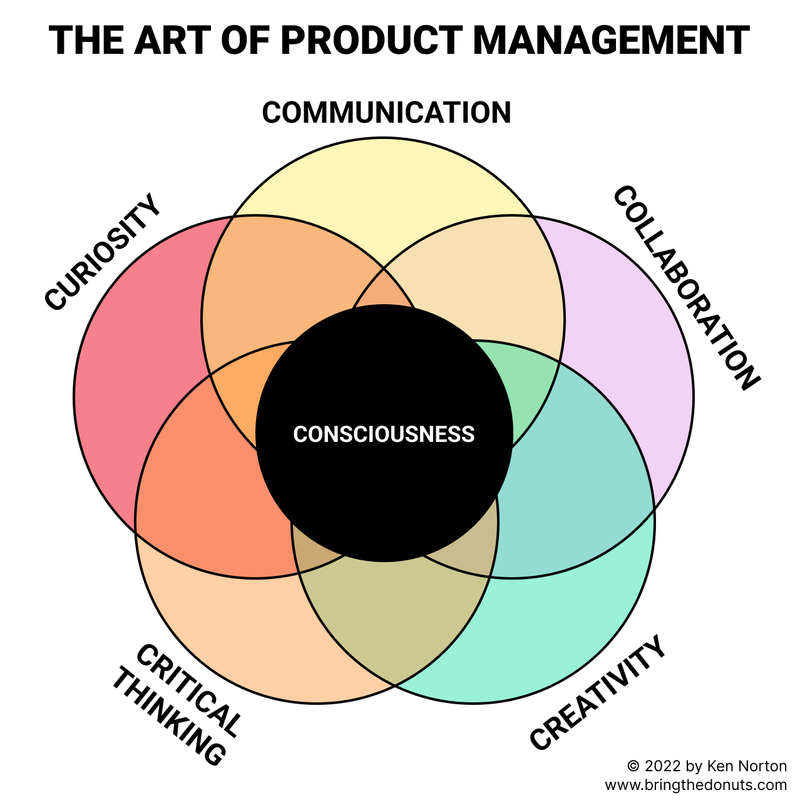 [Illustration labeled The Art of Product Management. Five overlapping circles labeled Communication, Collaboration, Creativity, Critical Thinking and Curiosity. A sixth circle lies in the center labeled Consciousness.]