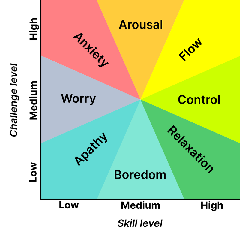 [Chart: Challenge Level vs. Skill Level. Flow lies at the intersection of High Skill and High Challenge.]