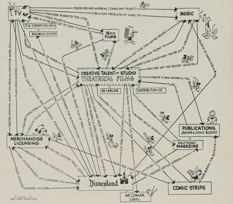 Walt Disney org chart from 1957