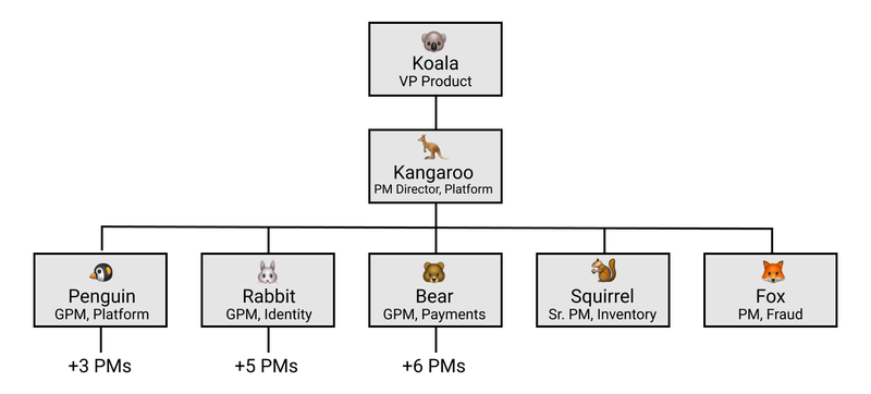 [Org chart showing Koala (VP of Product), Kangaro (PM Director) and Penguin (GPM)/Rabbit (GPM)/Bear (GPM)/Squirrel/Fox (PMs)]