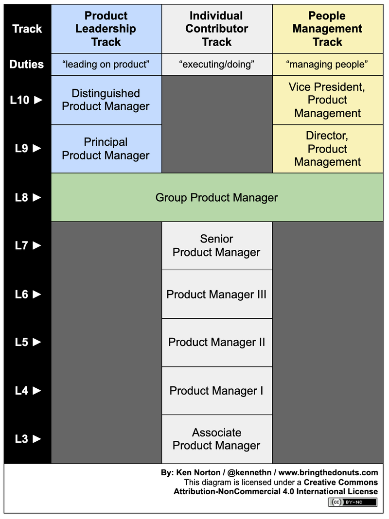 Dual Product Management Career Ladder: see caption for link to text version