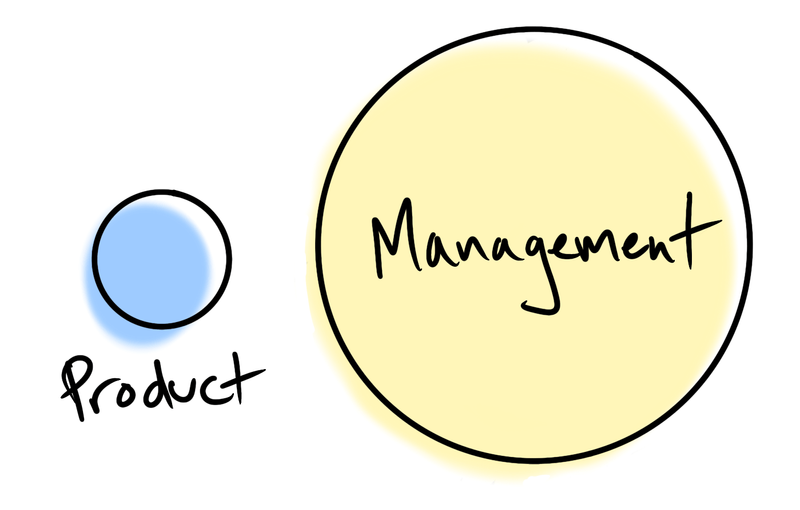 Two circles labeled Product and Management. Product is tiny and Management is huge.