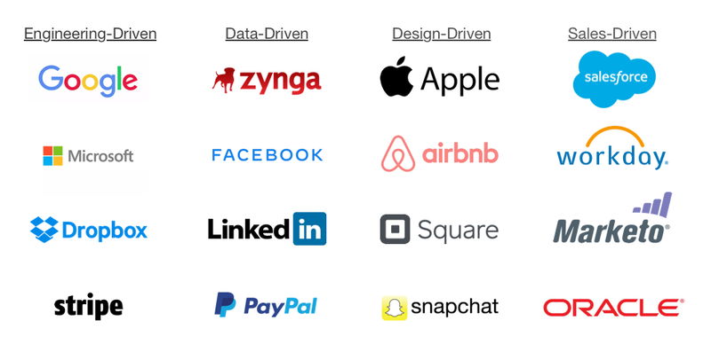 Companies classified as Engineering-driven, Data-driven, Design-driven and Sales-driven