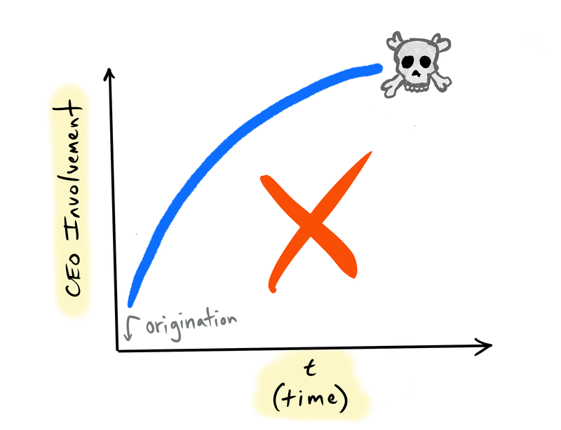 Chart showing time on the x-axis, CEO involvement on the Y-axis. The curve is shaped like an upside-down-U.