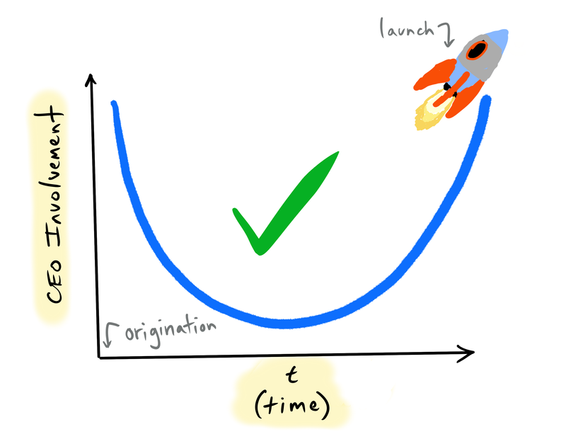 Chart showing time on the x-axis, CEO involvement on the Y-axis. The curve is shaped like a U.