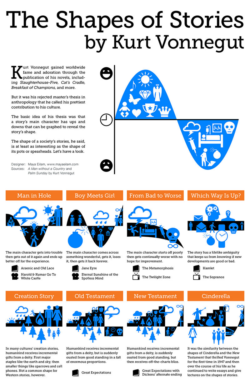 [The Shapes of Stories by Kurt Vonnegut. Credit: Maya Eilam]