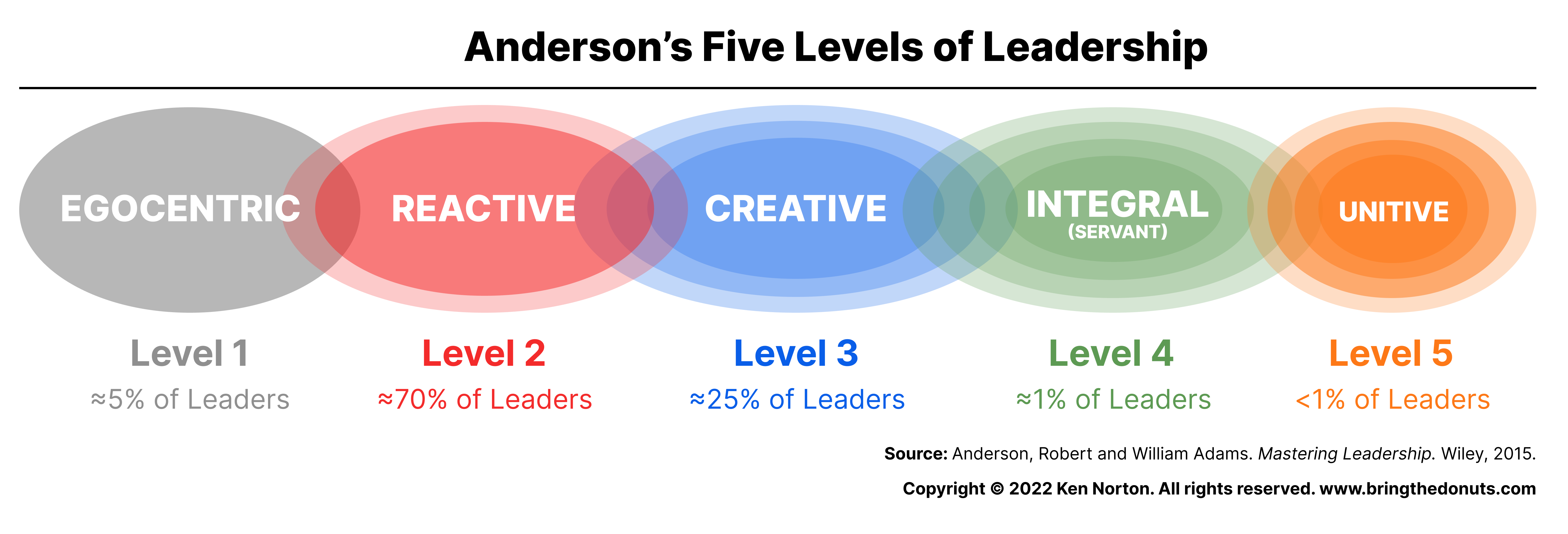 From Reactive to Creative Leadership